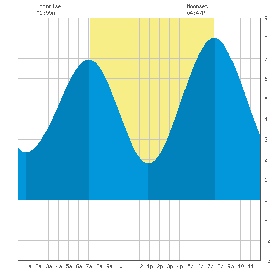 North Dawson Landing tide chart for Tuesday, September 20, 2022