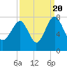 North Dawson Landing tide chart for Tuesday, September 20, 2022