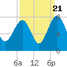North Dawson Landing tide chart for Wednesday, September 21, 2022