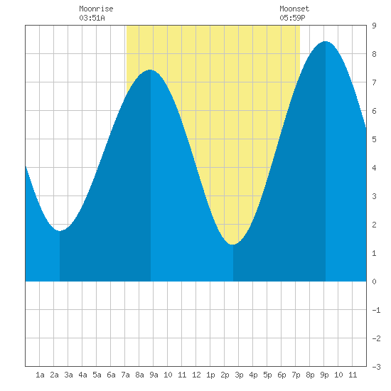 North Dawson Landing tide chart for Thursday, September 22, 2022