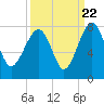 North Dawson Landing tide chart for Thursday, September 22, 2022