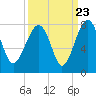 North Dawson Landing tide chart for Friday, September 23, 2022