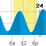 North Dawson Landing tide chart for Saturday, September 24, 2022