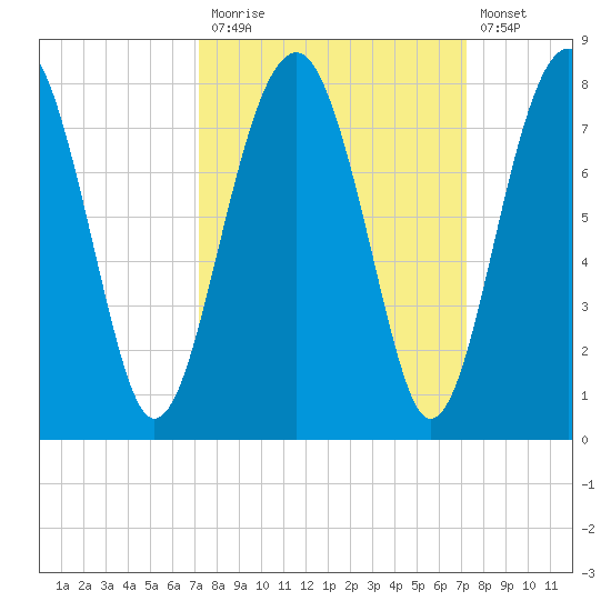 North Dawson Landing tide chart for Monday, September 26, 2022