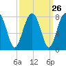 North Dawson Landing tide chart for Monday, September 26, 2022