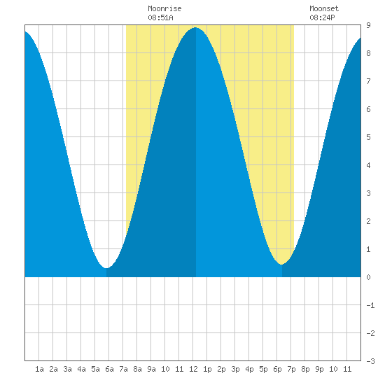 North Dawson Landing tide chart for Tuesday, September 27, 2022