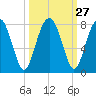 North Dawson Landing tide chart for Tuesday, September 27, 2022