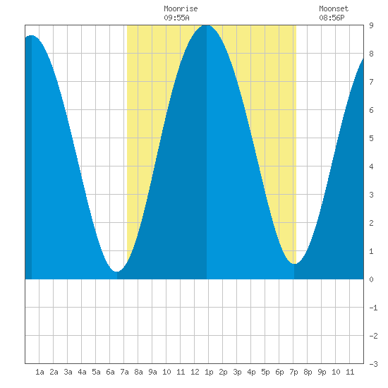 North Dawson Landing tide chart for Wednesday, September 28, 2022