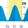 North Dawson Landing tide chart for Wednesday, September 28, 2022