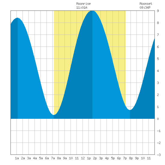 North Dawson Landing tide chart for Thursday, September 29, 2022