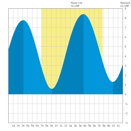 North Dawson Landing tide chart for Friday, September 2, 2022