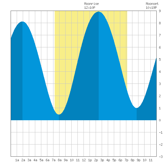 North Dawson Landing tide chart for Friday, September 30, 2022