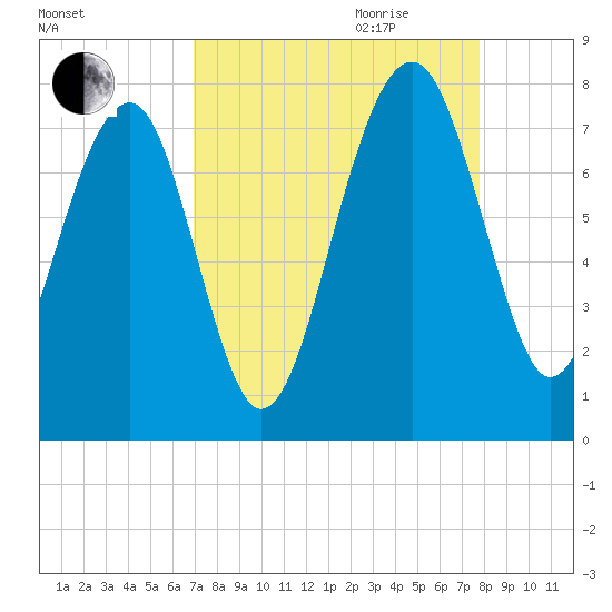 North Dawson Landing tide chart for Saturday, September 3, 2022