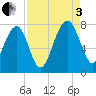 North Dawson Landing tide chart for Saturday, September 3, 2022