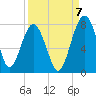 North Dawson Landing tide chart for Wednesday, September 7, 2022