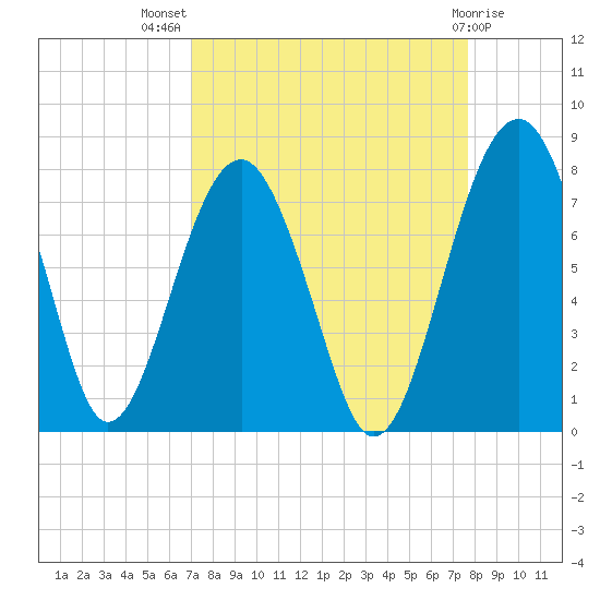 North Dawson Landing tide chart for Thursday, September 8, 2022