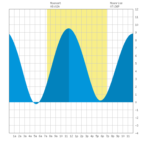 North Dawson Landing tide chart for Monday, October 10, 2022