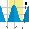 North Dawson Landing tide chart for Monday, October 10, 2022