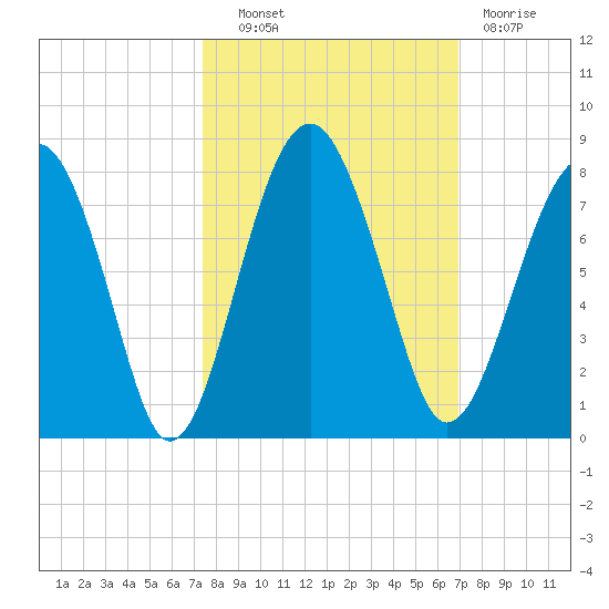North Dawson Landing tide chart for Tuesday, October 11, 2022