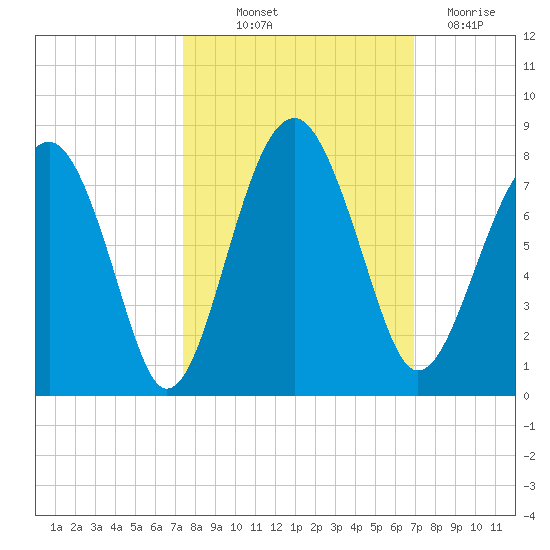 North Dawson Landing tide chart for Wednesday, October 12, 2022