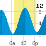 North Dawson Landing tide chart for Wednesday, October 12, 2022