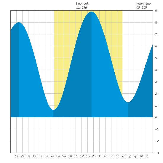 North Dawson Landing tide chart for Thursday, October 13, 2022