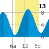 North Dawson Landing tide chart for Thursday, October 13, 2022
