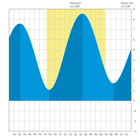 North Dawson Landing tide chart for Friday, October 14, 2022
