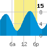 North Dawson Landing tide chart for Saturday, October 15, 2022