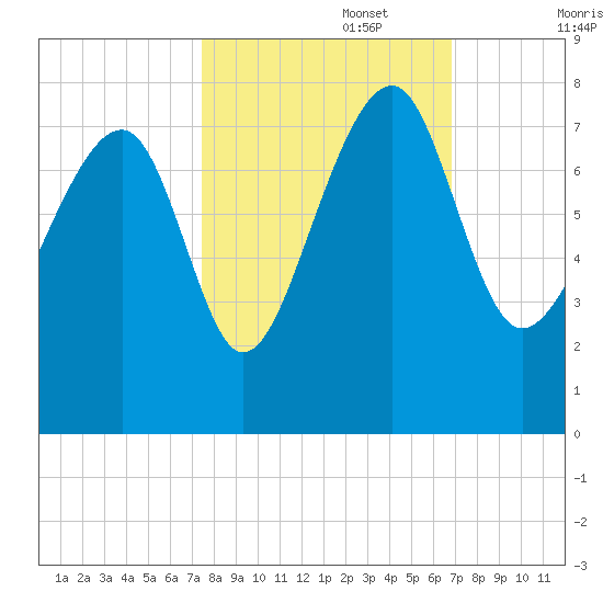 North Dawson Landing tide chart for Sunday, October 16, 2022