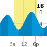 North Dawson Landing tide chart for Sunday, October 16, 2022