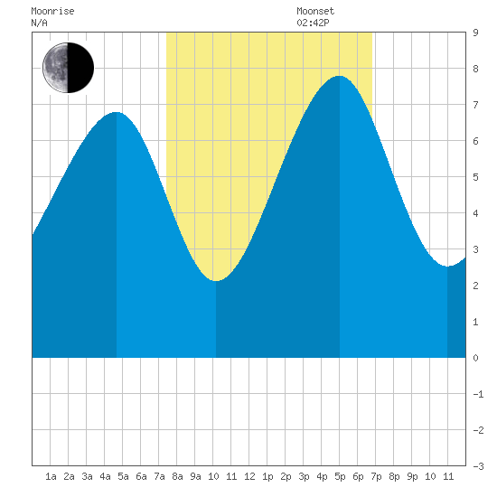 North Dawson Landing tide chart for Monday, October 17, 2022