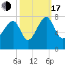 North Dawson Landing tide chart for Monday, October 17, 2022