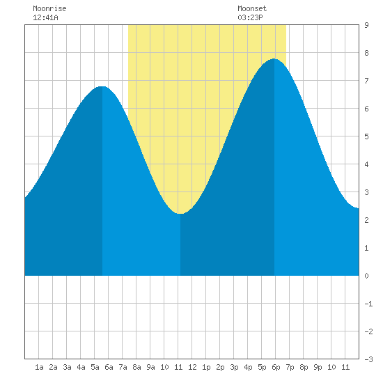 North Dawson Landing tide chart for Tuesday, October 18, 2022