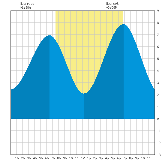 North Dawson Landing tide chart for Wednesday, October 19, 2022