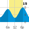 North Dawson Landing tide chart for Wednesday, October 19, 2022