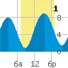 North Dawson Landing tide chart for Saturday, October 1, 2022