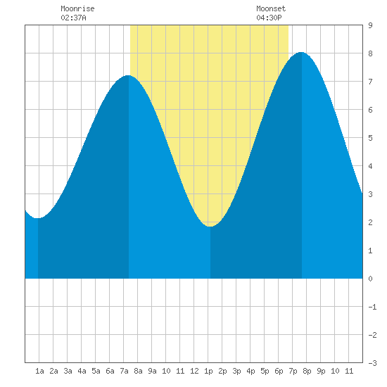 North Dawson Landing tide chart for Thursday, October 20, 2022