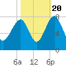 North Dawson Landing tide chart for Thursday, October 20, 2022