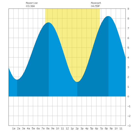 North Dawson Landing tide chart for Friday, October 21, 2022