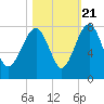 North Dawson Landing tide chart for Friday, October 21, 2022