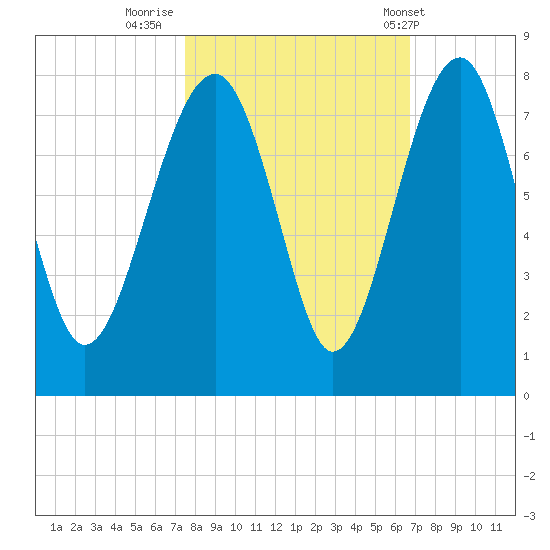 North Dawson Landing tide chart for Saturday, October 22, 2022