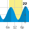 North Dawson Landing tide chart for Saturday, October 22, 2022