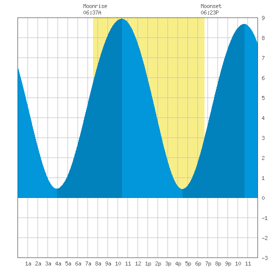 North Dawson Landing tide chart for Monday, October 24, 2022