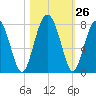North Dawson Landing tide chart for Wednesday, October 26, 2022
