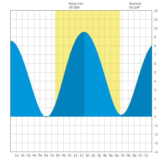 North Dawson Landing tide chart for Thursday, October 27, 2022