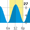 North Dawson Landing tide chart for Thursday, October 27, 2022
