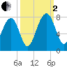 North Dawson Landing tide chart for Sunday, October 2, 2022