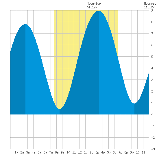 North Dawson Landing tide chart for Sunday, October 30, 2022