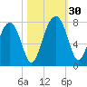 North Dawson Landing tide chart for Sunday, October 30, 2022